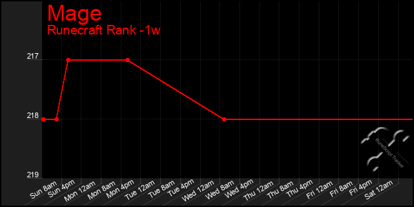 Last 7 Days Graph of Mage