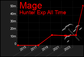 Total Graph of Mage