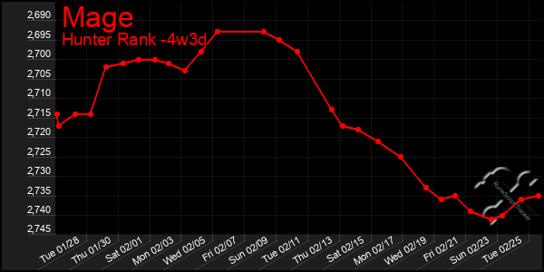 Last 31 Days Graph of Mage