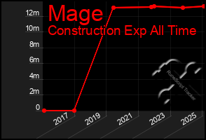 Total Graph of Mage