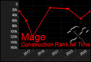 Total Graph of Mage