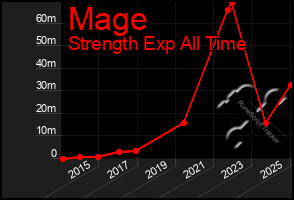 Total Graph of Mage