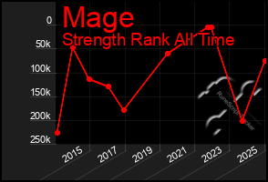 Total Graph of Mage