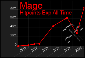 Total Graph of Mage