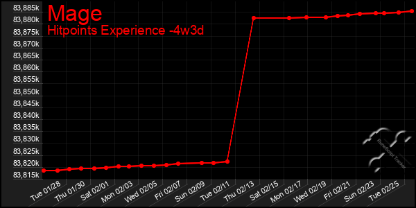 Last 31 Days Graph of Mage