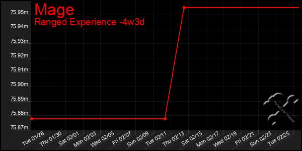 Last 31 Days Graph of Mage