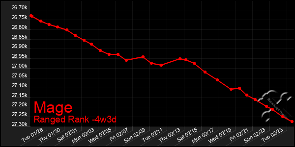 Last 31 Days Graph of Mage