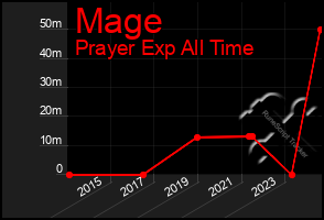 Total Graph of Mage