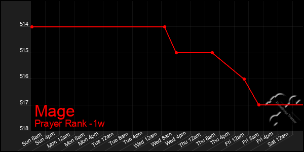 Last 7 Days Graph of Mage