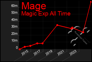 Total Graph of Mage