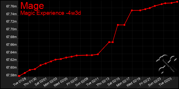 Last 31 Days Graph of Mage