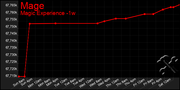 Last 7 Days Graph of Mage