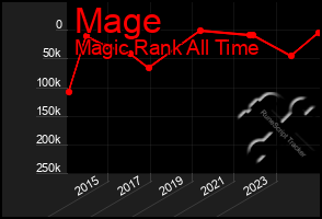 Total Graph of Mage