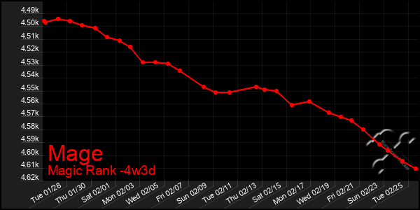 Last 31 Days Graph of Mage