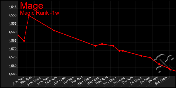 Last 7 Days Graph of Mage