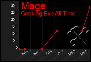 Total Graph of Mage