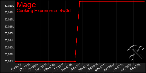 Last 31 Days Graph of Mage