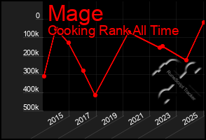 Total Graph of Mage