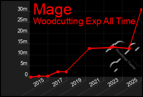 Total Graph of Mage