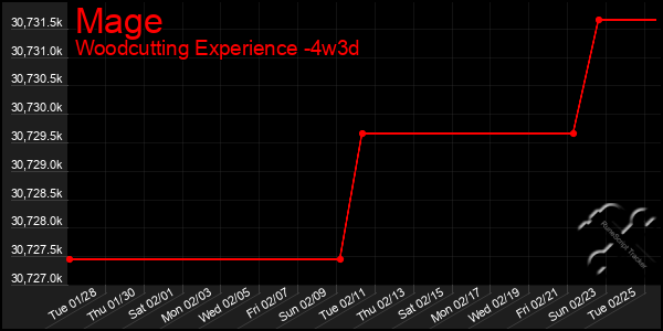 Last 31 Days Graph of Mage