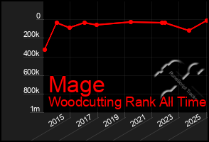 Total Graph of Mage