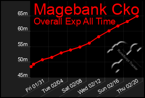 Total Graph of Magebank Cko