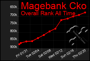 Total Graph of Magebank Cko