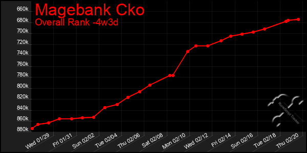 Last 31 Days Graph of Magebank Cko