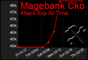 Total Graph of Magebank Cko