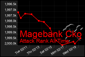 Total Graph of Magebank Cko