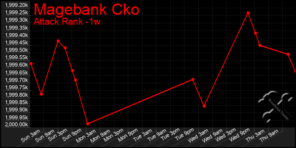 Last 7 Days Graph of Magebank Cko