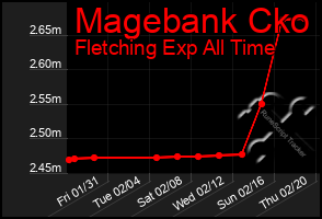 Total Graph of Magebank Cko