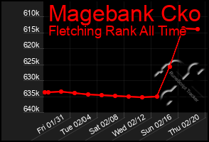 Total Graph of Magebank Cko