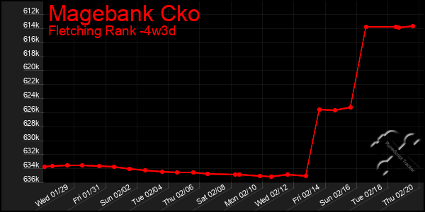 Last 31 Days Graph of Magebank Cko