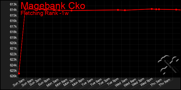 Last 7 Days Graph of Magebank Cko