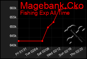 Total Graph of Magebank Cko