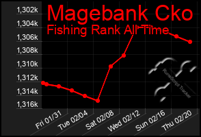 Total Graph of Magebank Cko