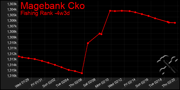 Last 31 Days Graph of Magebank Cko