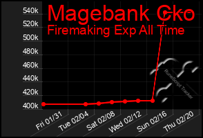 Total Graph of Magebank Cko