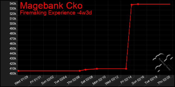 Last 31 Days Graph of Magebank Cko