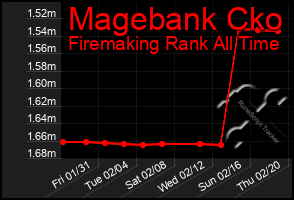 Total Graph of Magebank Cko