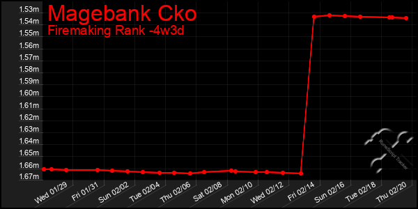 Last 31 Days Graph of Magebank Cko