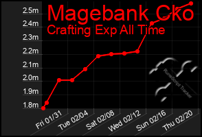 Total Graph of Magebank Cko