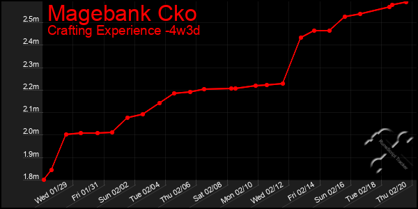 Last 31 Days Graph of Magebank Cko