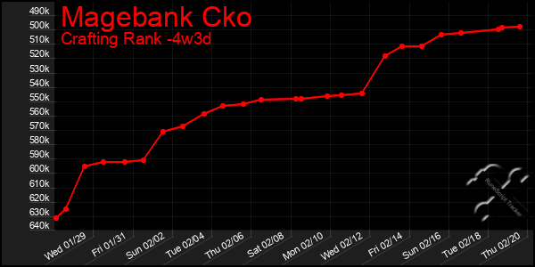 Last 31 Days Graph of Magebank Cko