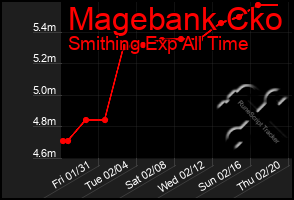 Total Graph of Magebank Cko