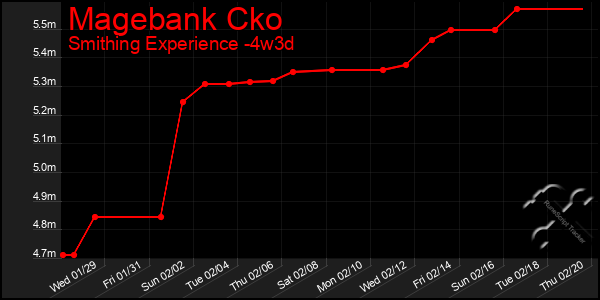 Last 31 Days Graph of Magebank Cko