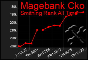 Total Graph of Magebank Cko