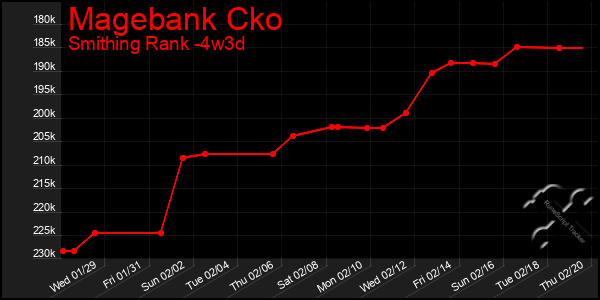 Last 31 Days Graph of Magebank Cko