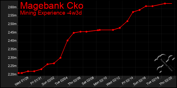 Last 31 Days Graph of Magebank Cko